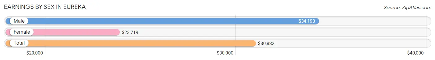 Earnings by Sex in Eureka