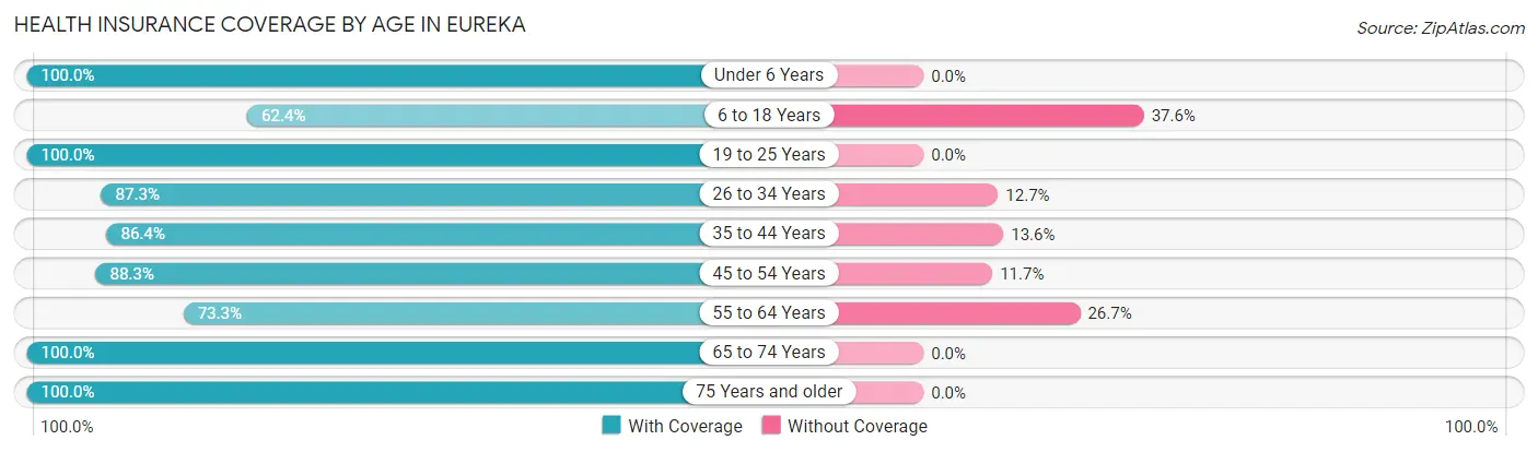 Health Insurance Coverage by Age in Eureka