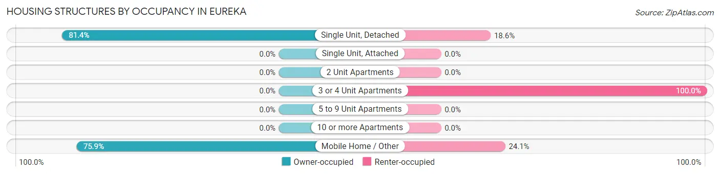 Housing Structures by Occupancy in Eureka