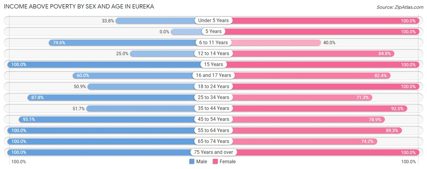 Income Above Poverty by Sex and Age in Eureka