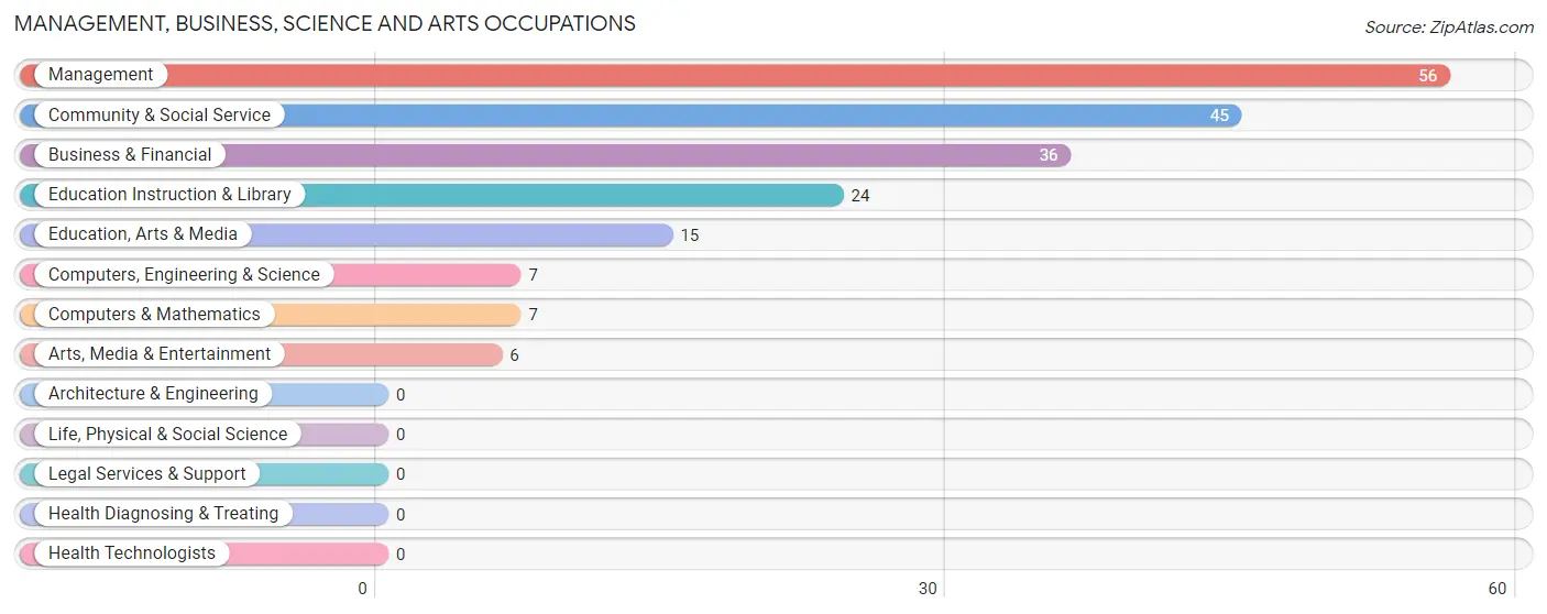 Management, Business, Science and Arts Occupations in Eureka