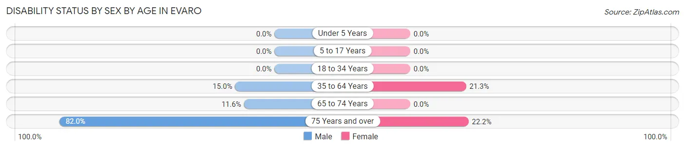 Disability Status by Sex by Age in Evaro