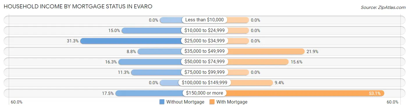 Household Income by Mortgage Status in Evaro