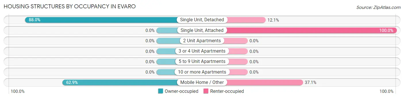 Housing Structures by Occupancy in Evaro