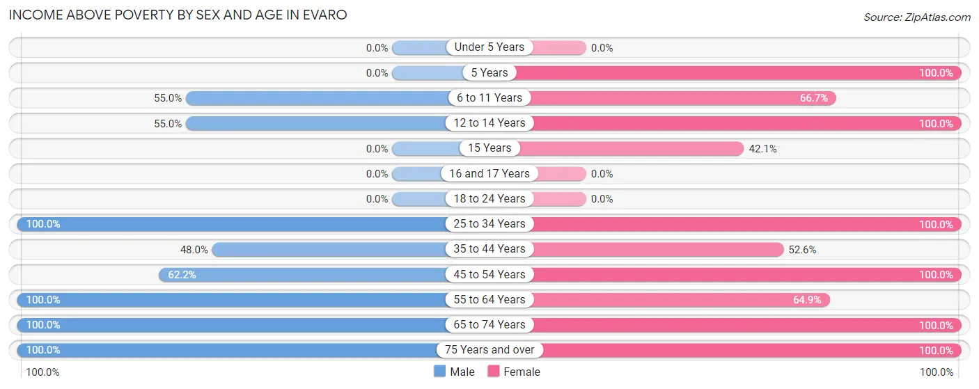 Income Above Poverty by Sex and Age in Evaro