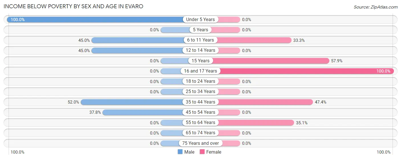 Income Below Poverty by Sex and Age in Evaro