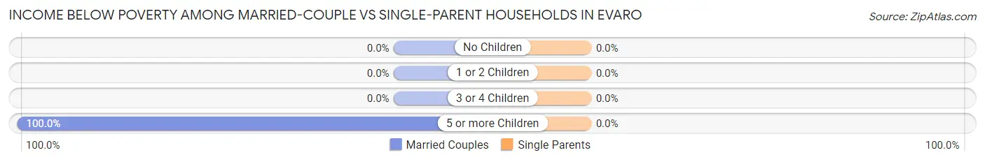 Income Below Poverty Among Married-Couple vs Single-Parent Households in Evaro