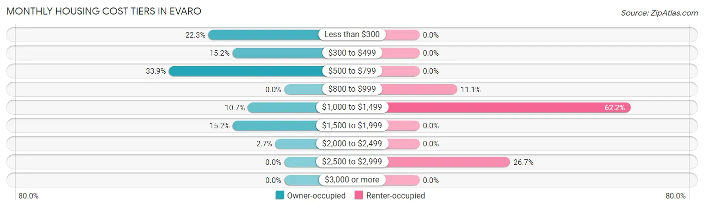 Monthly Housing Cost Tiers in Evaro