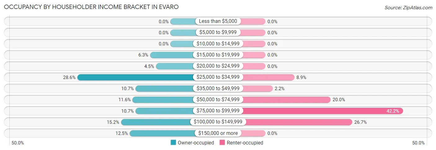 Occupancy by Householder Income Bracket in Evaro