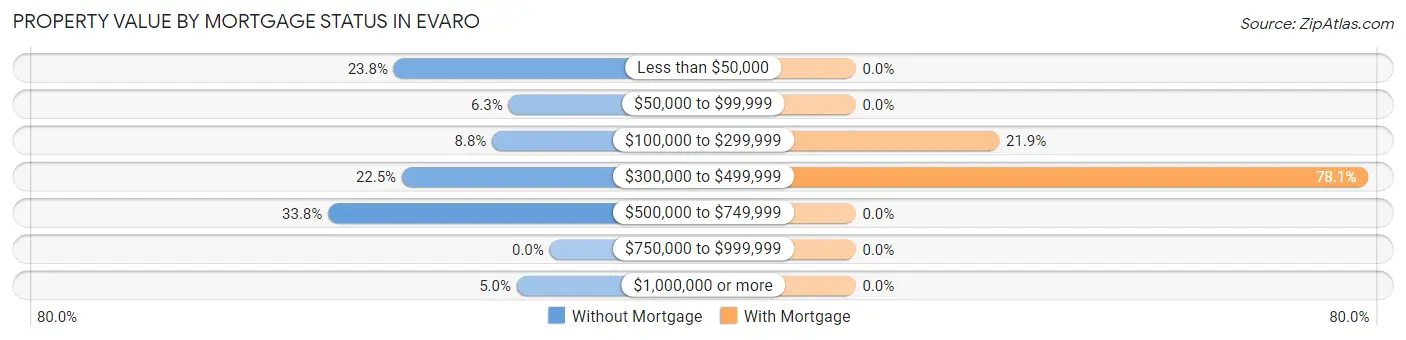 Property Value by Mortgage Status in Evaro