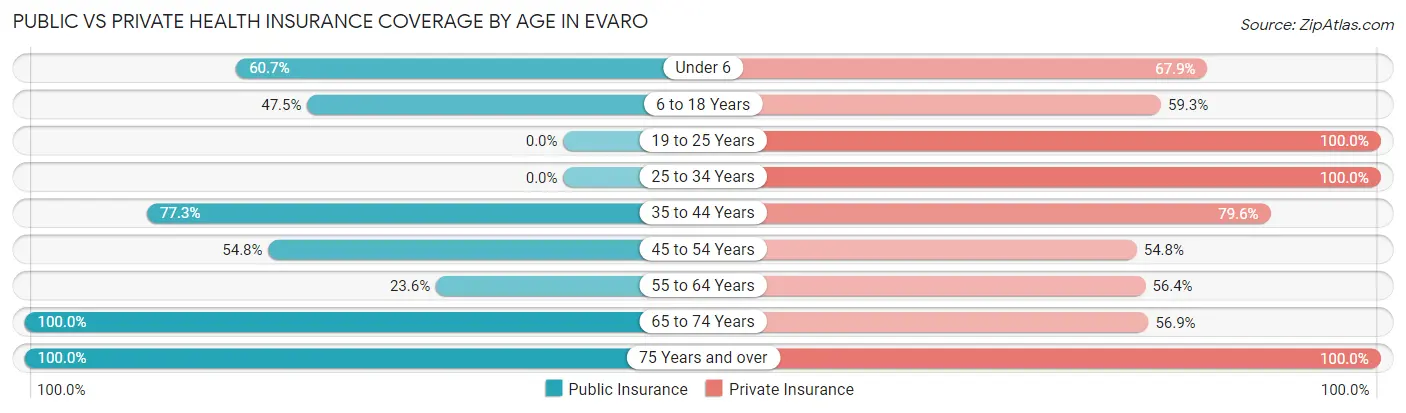 Public vs Private Health Insurance Coverage by Age in Evaro