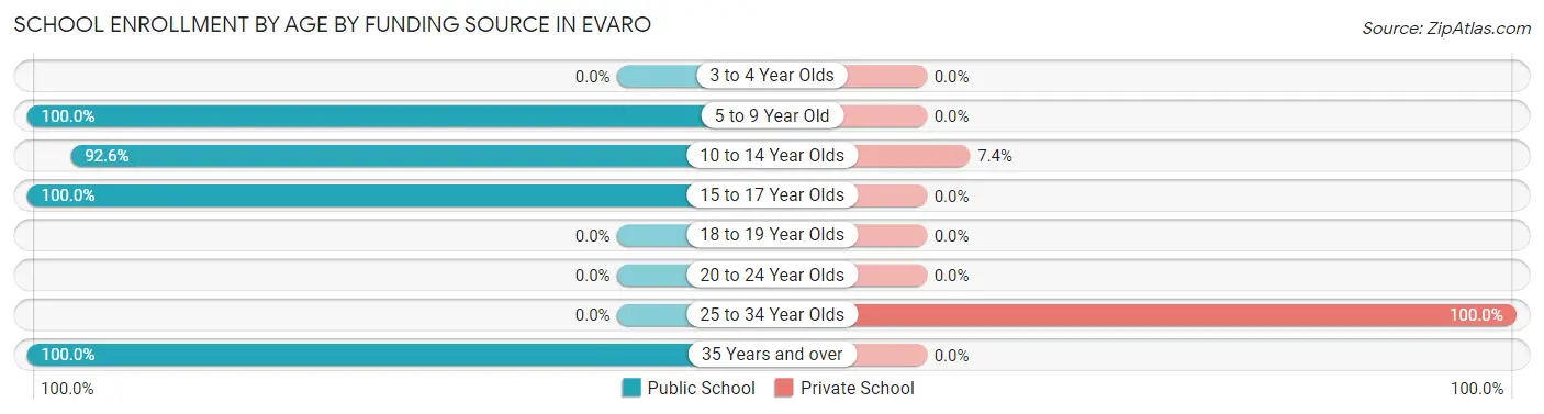 School Enrollment by Age by Funding Source in Evaro