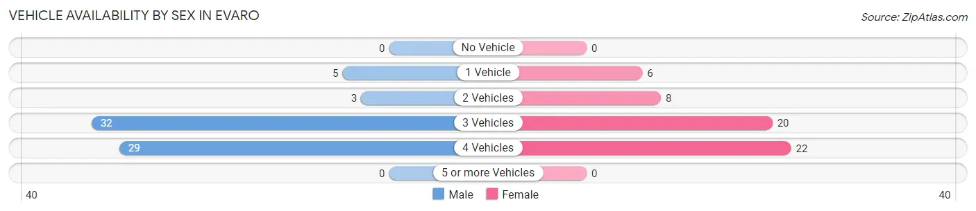 Vehicle Availability by Sex in Evaro