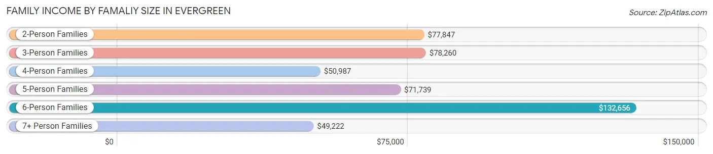 Family Income by Famaliy Size in Evergreen