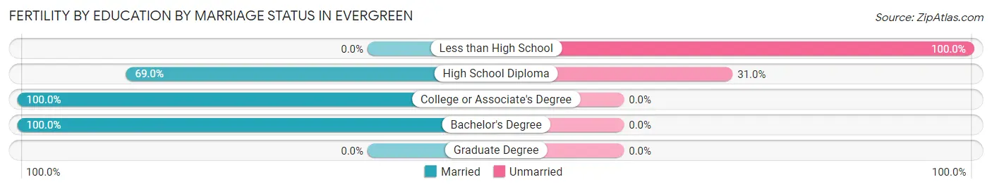 Female Fertility by Education by Marriage Status in Evergreen