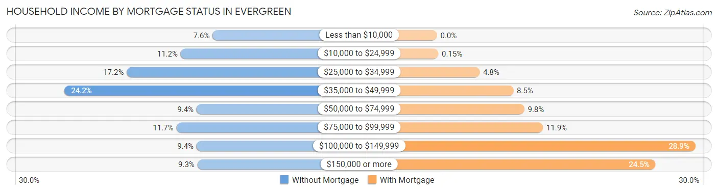 Household Income by Mortgage Status in Evergreen