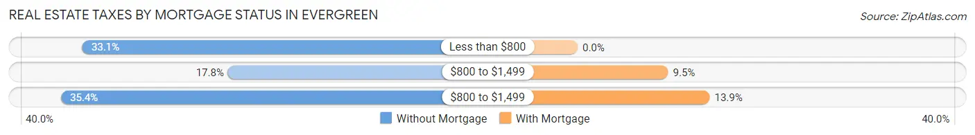 Real Estate Taxes by Mortgage Status in Evergreen