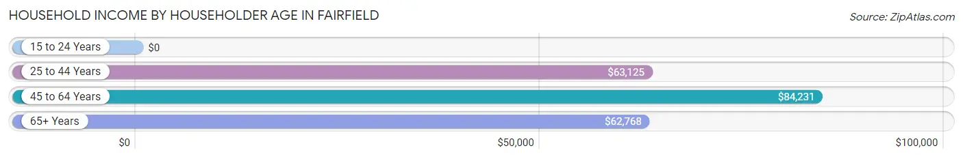 Household Income by Householder Age in Fairfield