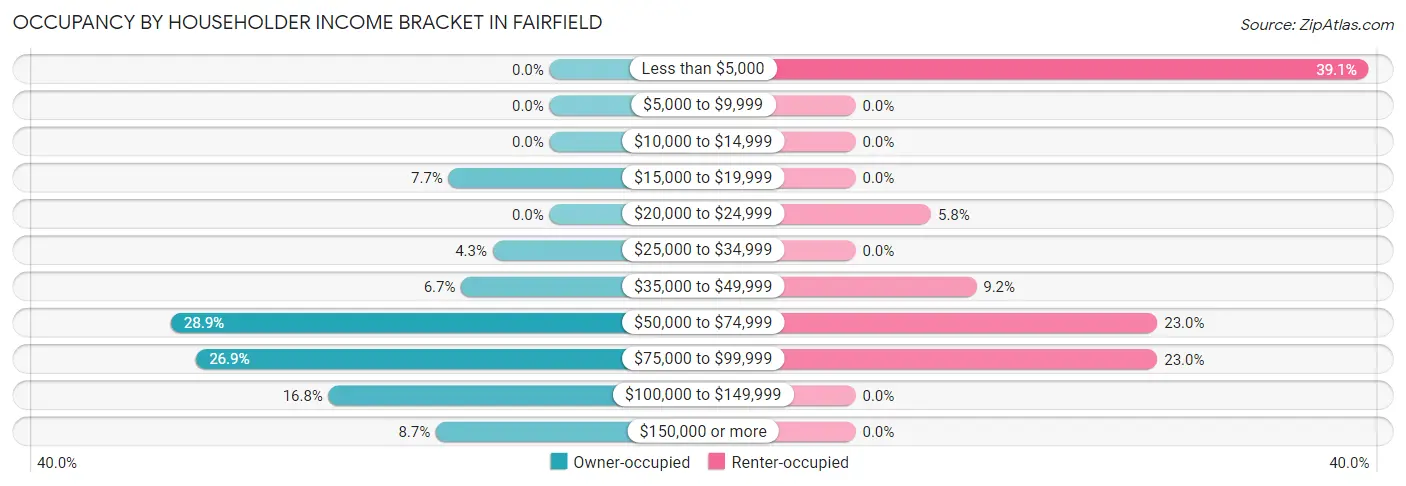 Occupancy by Householder Income Bracket in Fairfield