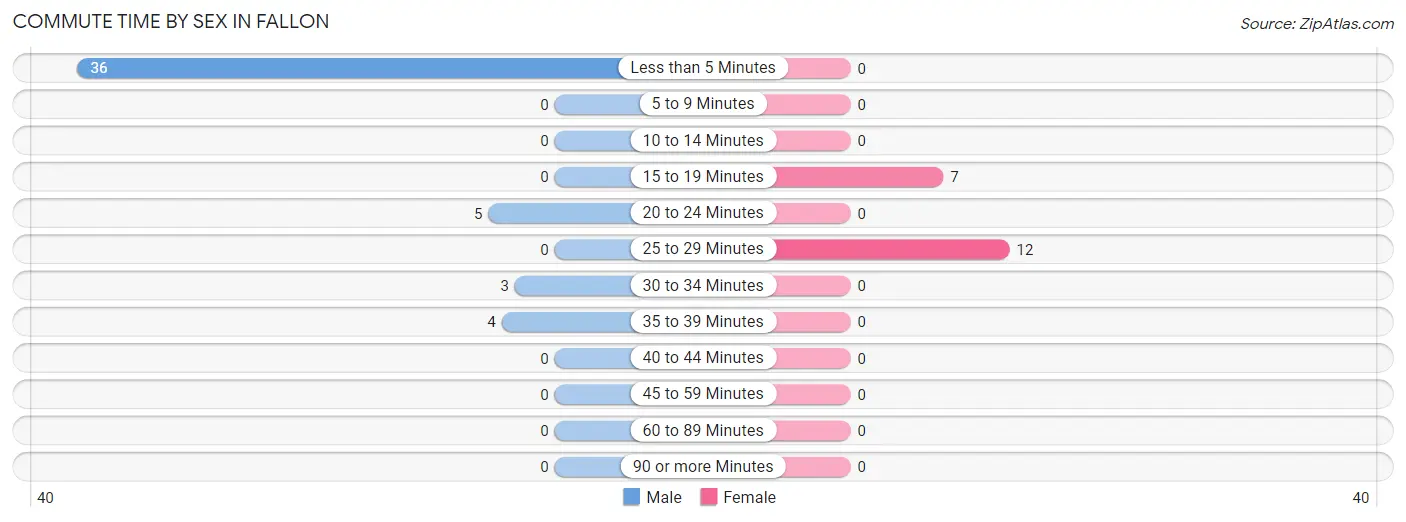 Commute Time by Sex in Fallon