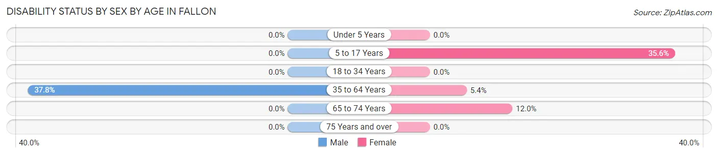 Disability Status by Sex by Age in Fallon