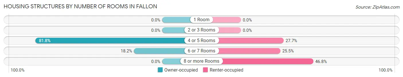 Housing Structures by Number of Rooms in Fallon