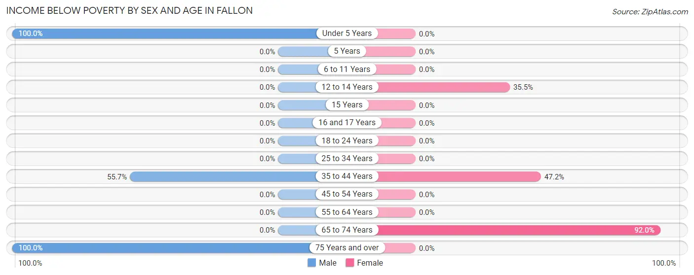 Income Below Poverty by Sex and Age in Fallon