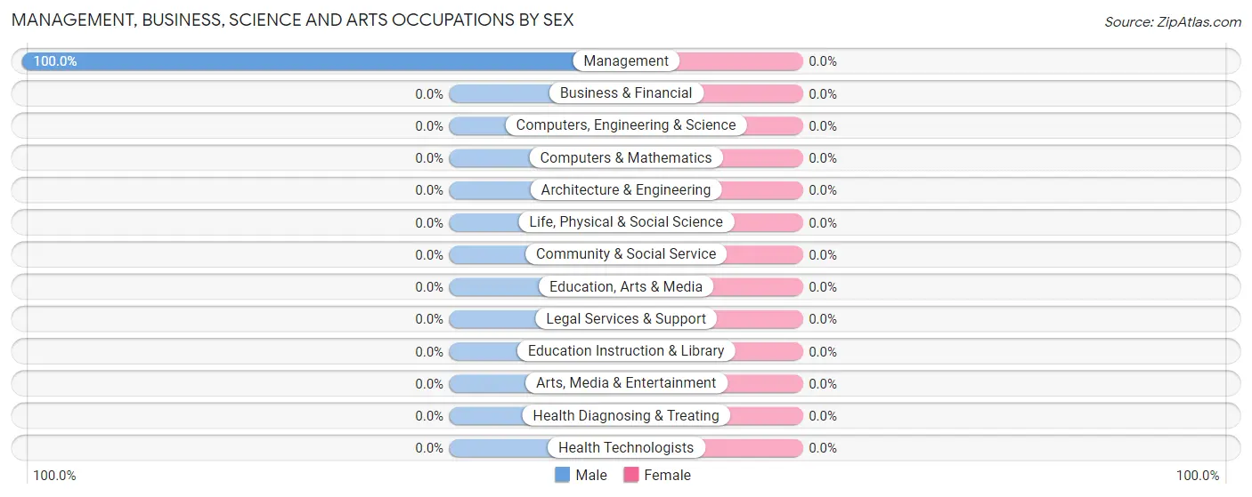 Management, Business, Science and Arts Occupations by Sex in Fallon