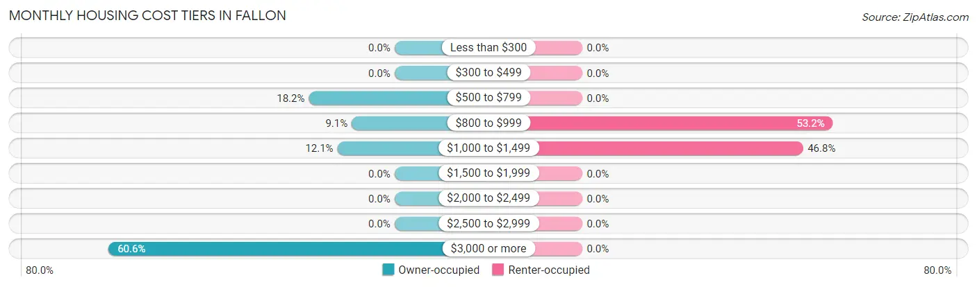 Monthly Housing Cost Tiers in Fallon
