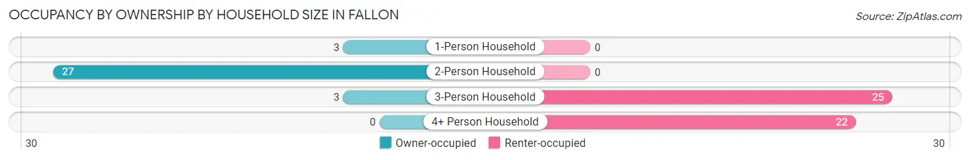 Occupancy by Ownership by Household Size in Fallon