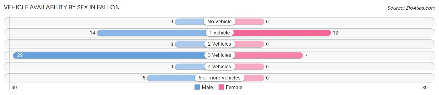 Vehicle Availability by Sex in Fallon