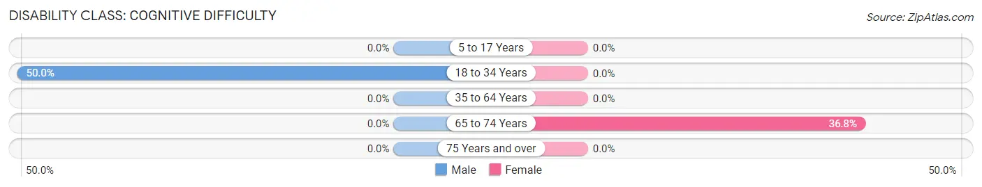 Disability in Finley Point: <span>Cognitive Difficulty</span>