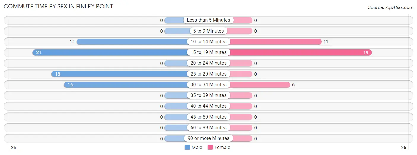 Commute Time by Sex in Finley Point