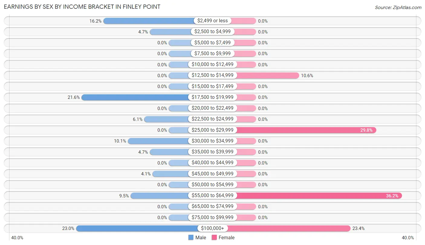 Earnings by Sex by Income Bracket in Finley Point