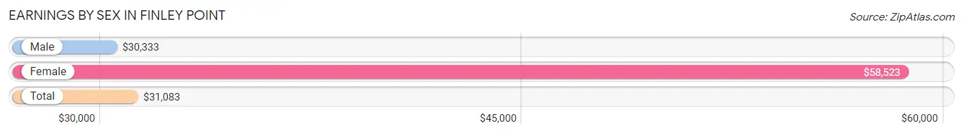 Earnings by Sex in Finley Point