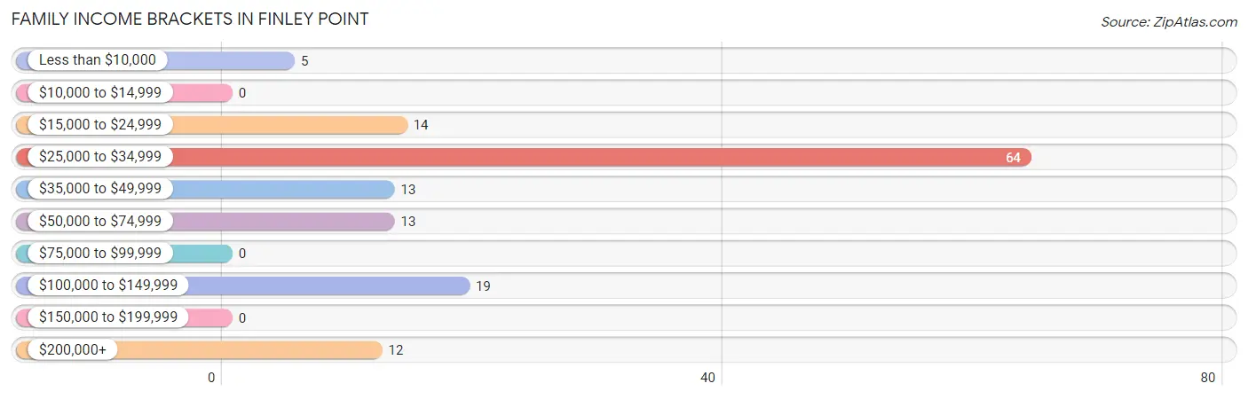 Family Income Brackets in Finley Point