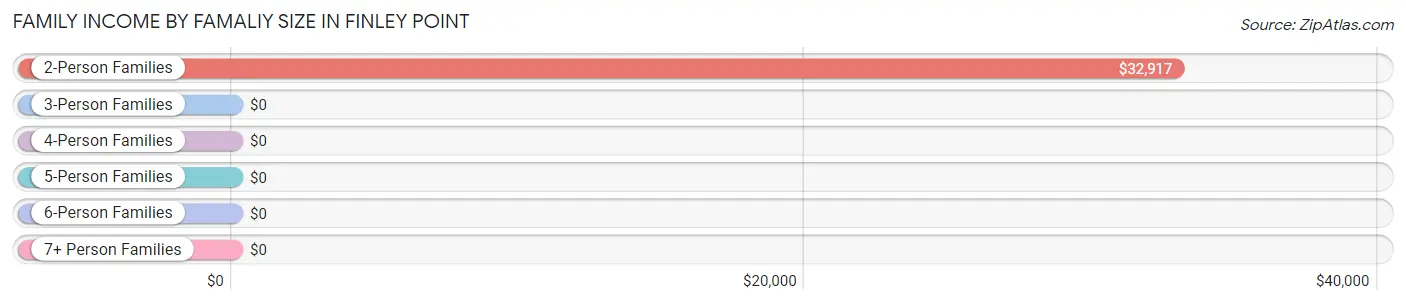 Family Income by Famaliy Size in Finley Point