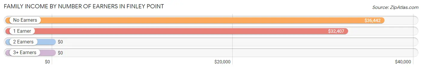 Family Income by Number of Earners in Finley Point