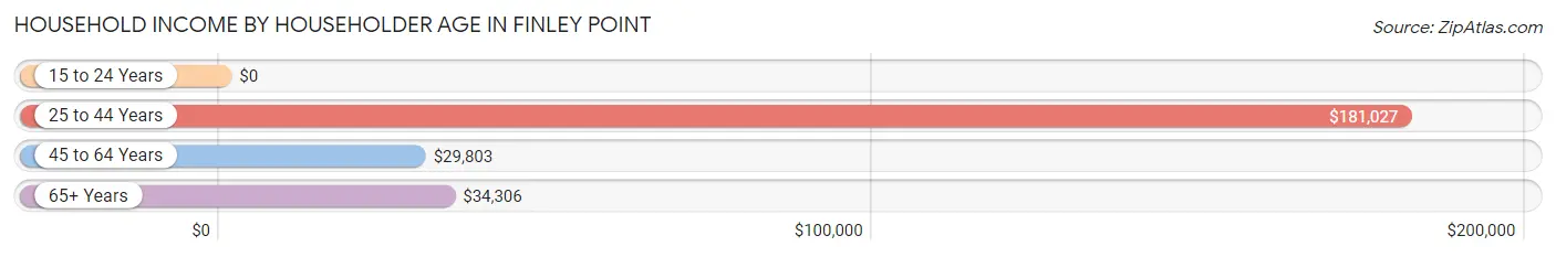 Household Income by Householder Age in Finley Point