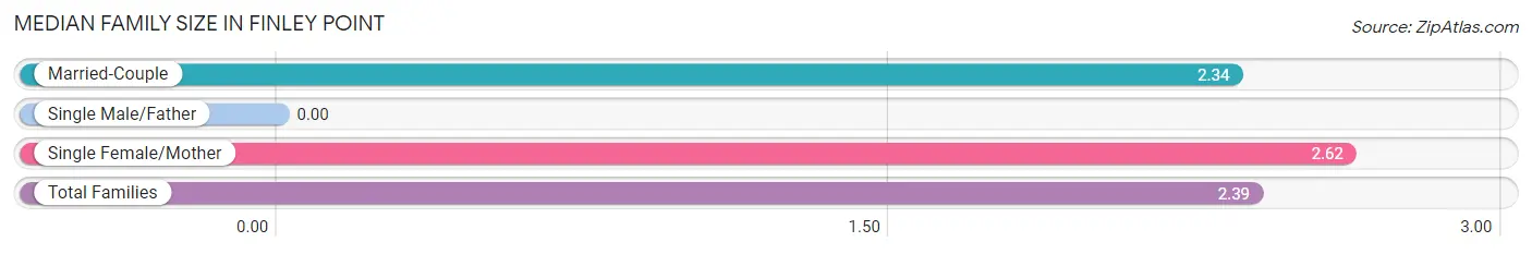 Median Family Size in Finley Point