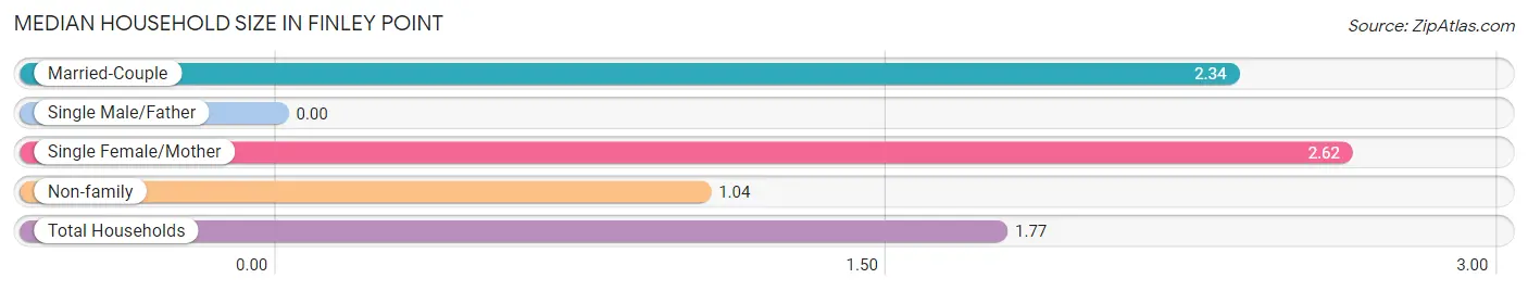 Median Household Size in Finley Point