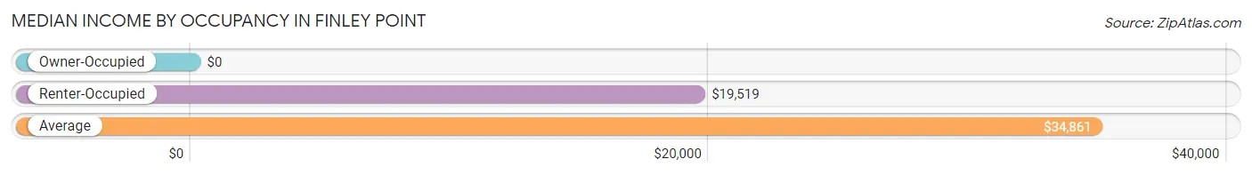 Median Income by Occupancy in Finley Point