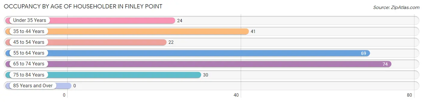 Occupancy by Age of Householder in Finley Point