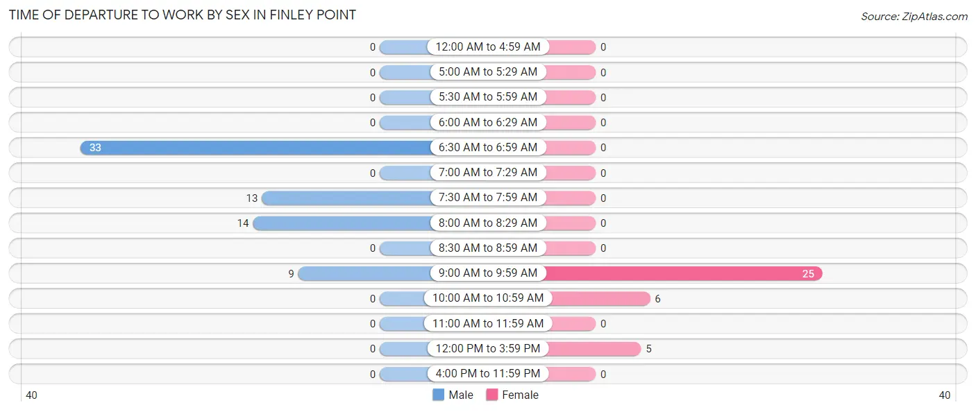 Time of Departure to Work by Sex in Finley Point