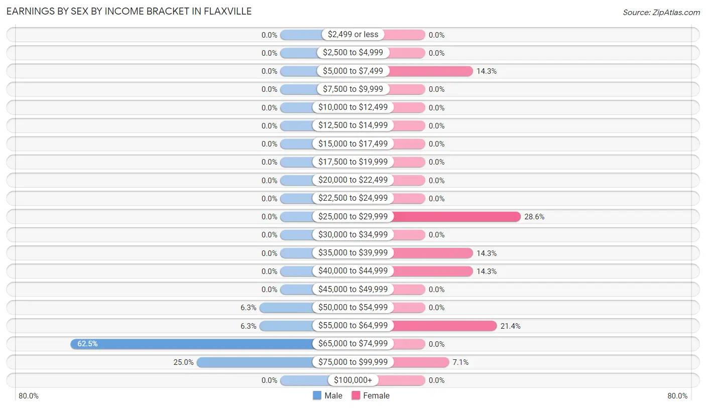 Earnings by Sex by Income Bracket in Flaxville