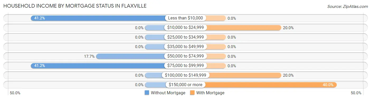 Household Income by Mortgage Status in Flaxville