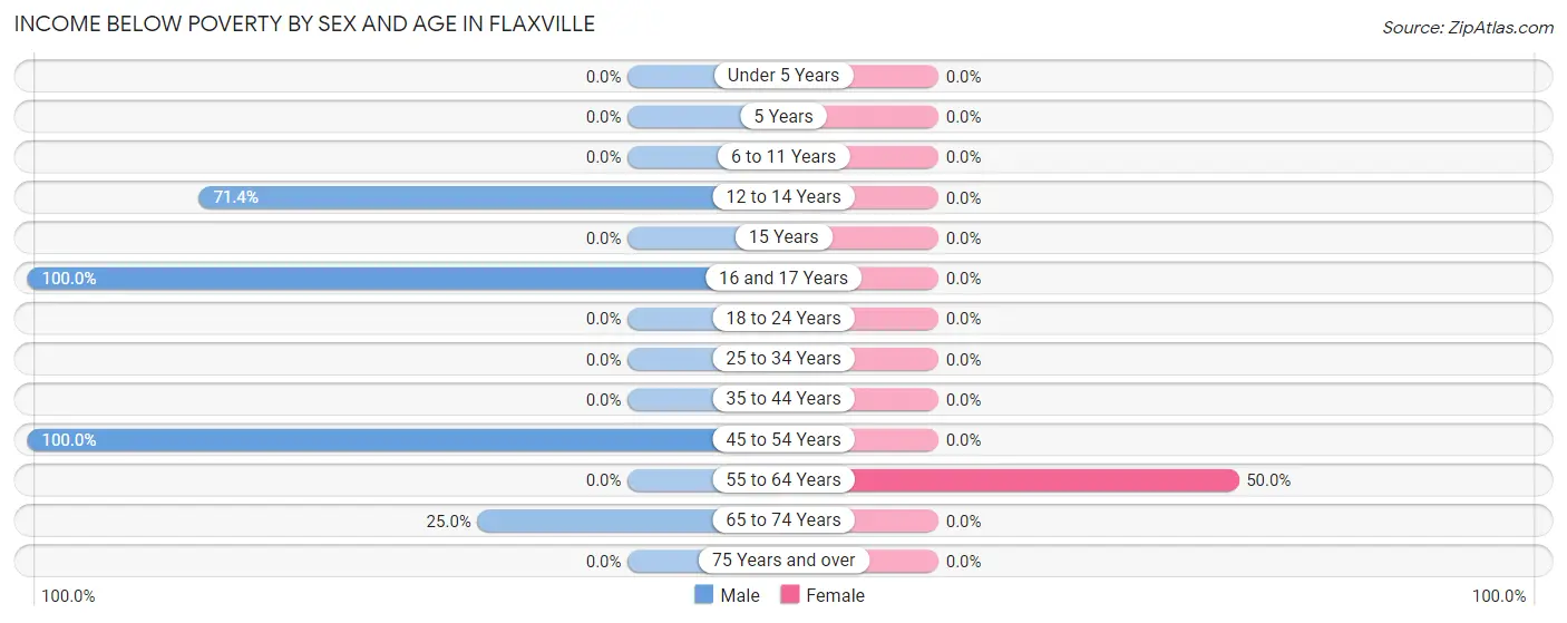 Income Below Poverty by Sex and Age in Flaxville