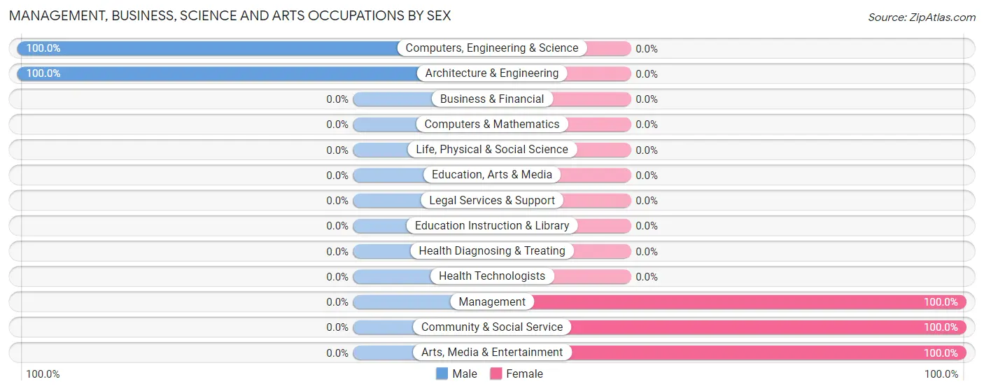 Management, Business, Science and Arts Occupations by Sex in Flaxville