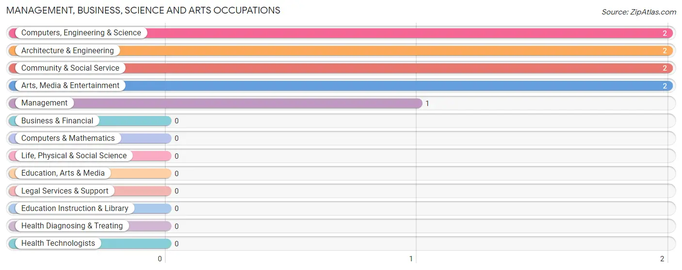 Management, Business, Science and Arts Occupations in Flaxville