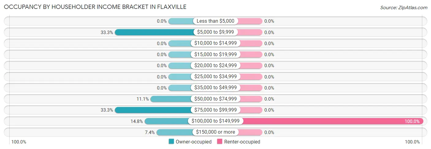 Occupancy by Householder Income Bracket in Flaxville